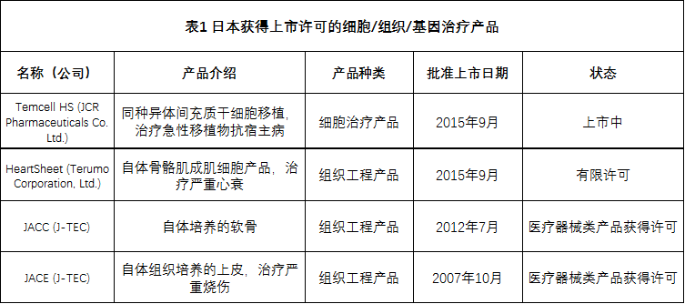 全球各国家细胞、组织和基因治疗产品上市许可情况