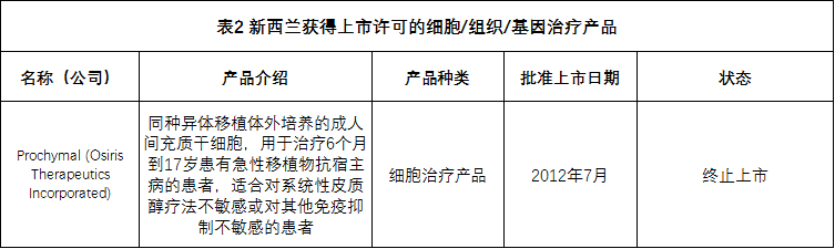 全球各国家细胞、组织和基因治疗产品上市许可情况